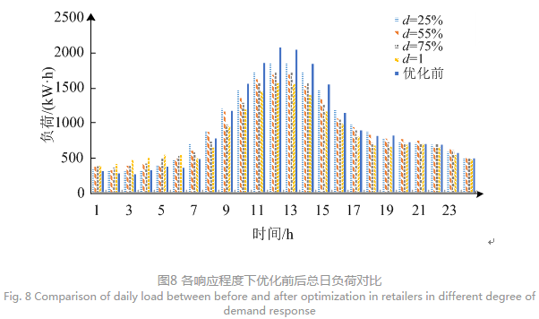 售電公司代理用戶參與市場 如何在兼顧售用雙方利益的前提下完成家庭負荷管理決策？