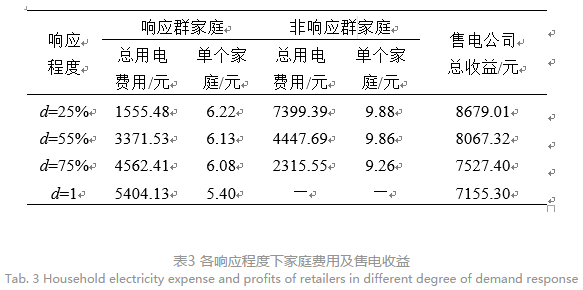 售電公司代理用戶參與市場 如何在兼顧售用雙方利益的前提下完成家庭負(fù)荷管理決策？