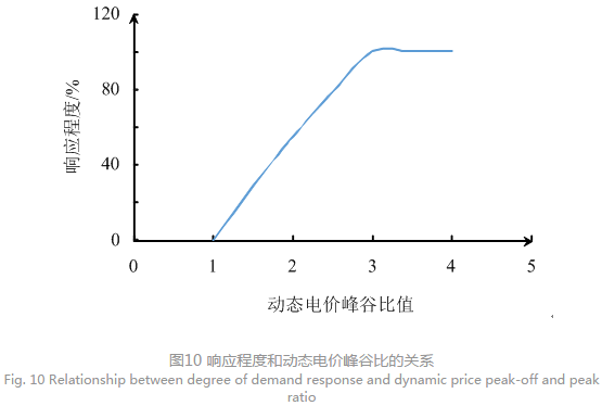 售電公司代理用戶參與市場 如何在兼顧售用雙方利益的前提下完成家庭負(fù)荷管理決策？