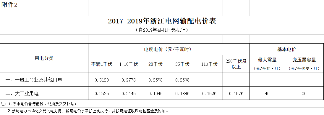 浙江降電價:一般工商業(yè)電價和輸配電價平均降低每千瓦時2.19分錢(附文件)
