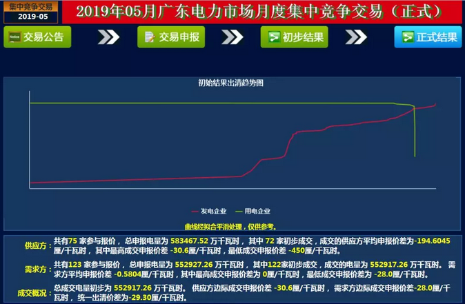  -29.30厘/度！廣東5月集中競爭交易成交量創(chuàng)新高