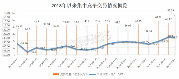  -29.30厘/度！廣東5月集中競爭交易成交量創(chuàng)新高