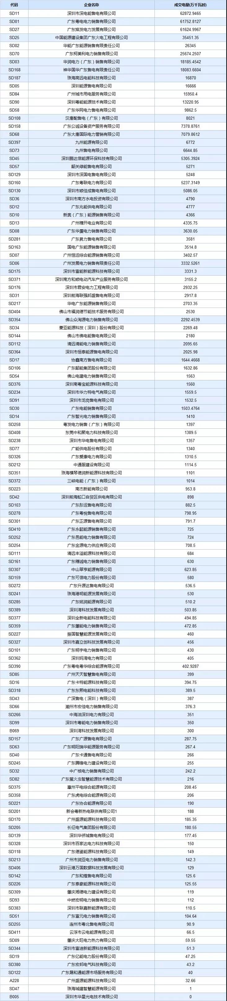  -29.30厘/度！廣東5月集中競爭交易成交量創(chuàng)新高