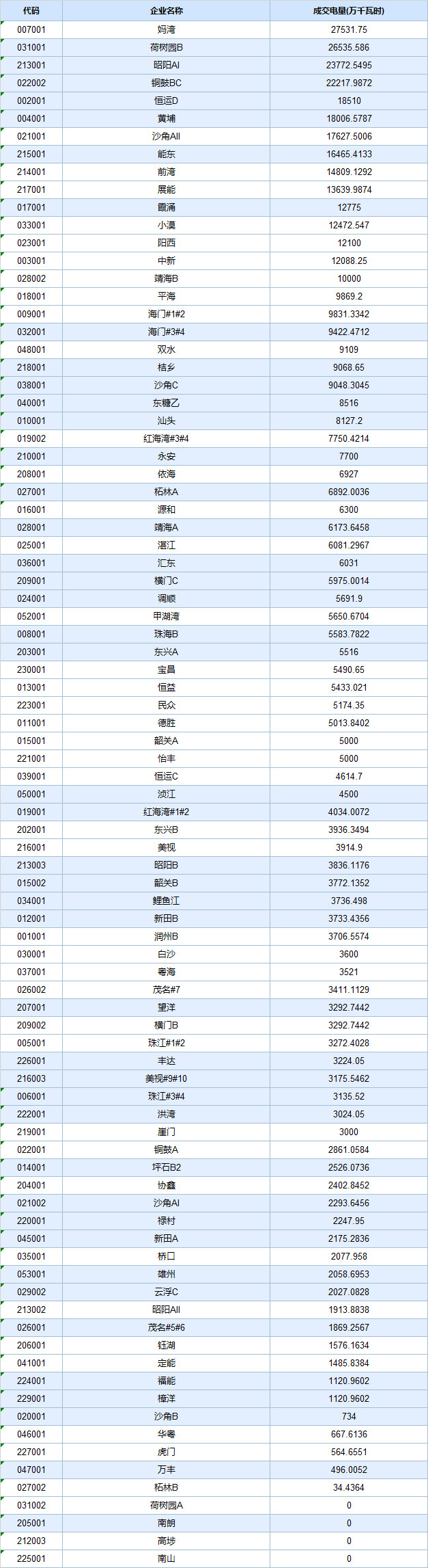  -29.30厘/度！廣東5月集中競爭交易成交量創(chuàng)新高