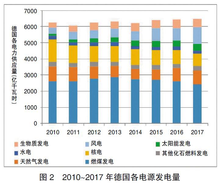德國能源轉(zhuǎn)型啟示錄:清晰的電價(jià)體系是支撐能源轉(zhuǎn)型的基礎(chǔ)