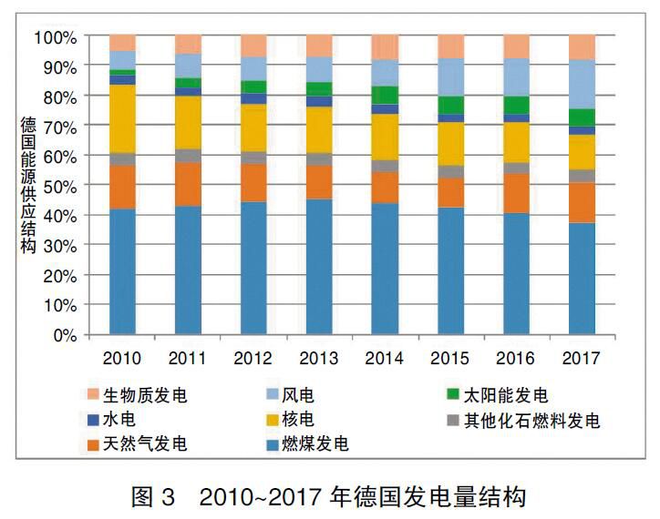 德國能源轉(zhuǎn)型啟示錄:清晰的電價(jià)體系是支撐能源轉(zhuǎn)型的基礎(chǔ)