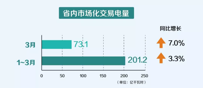 一季度云南電力市場(chǎng)化交易電量201.2億千瓦時(shí) 實(shí)現(xiàn)“開門紅”