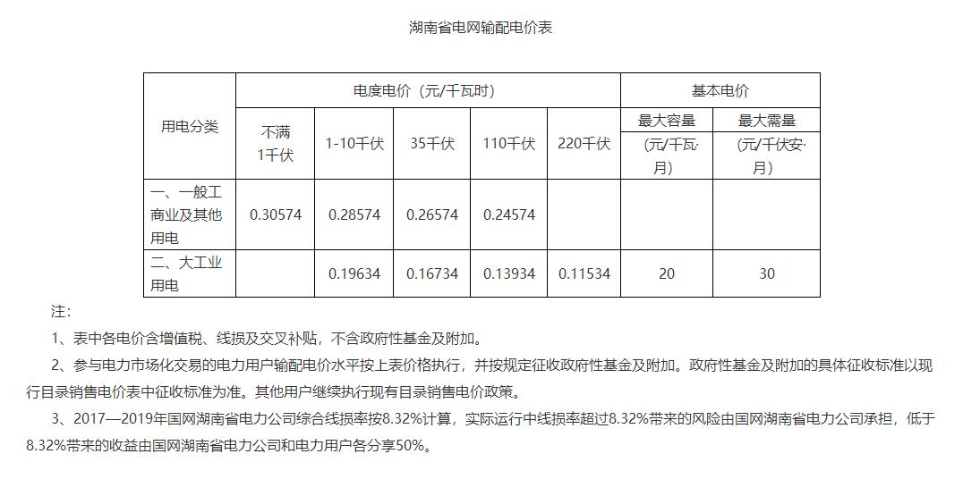 湖南降電價！一般工商業(yè)目錄電價和輸配電價下調(diào)1.79分/度