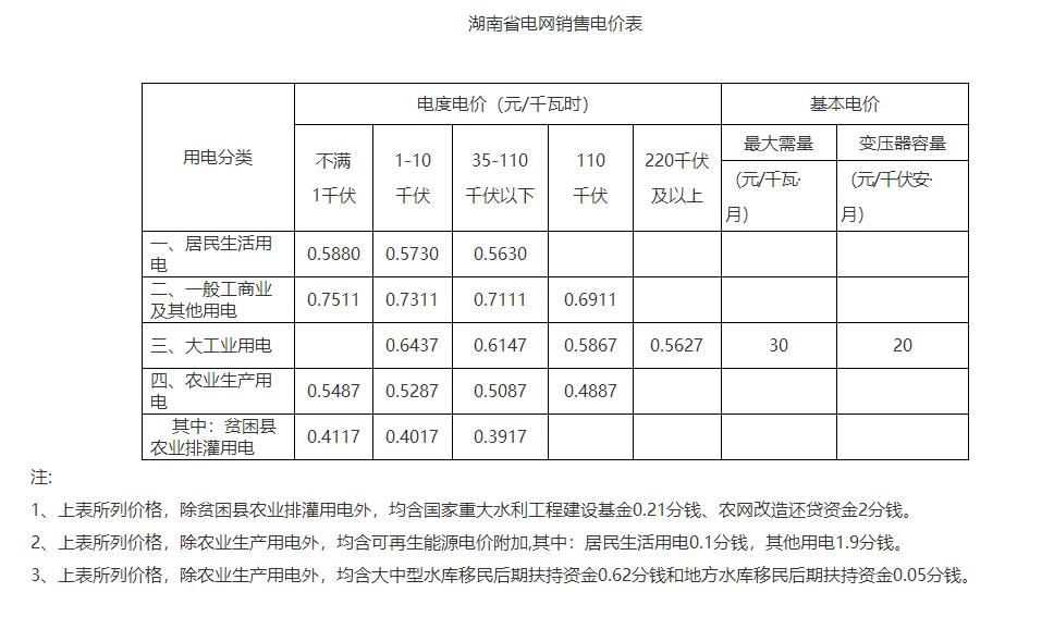 湖南降電價！一般工商業(yè)目錄電價和輸配電價下調(diào)1.79分/度