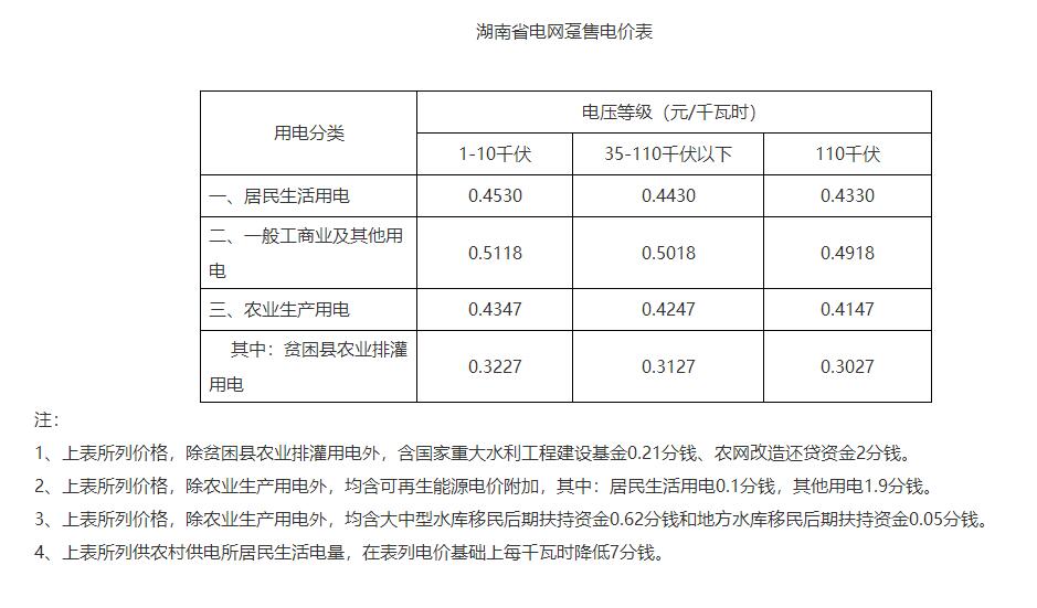 湖南降電價！一般工商業(yè)目錄電價和輸配電價下調(diào)1.79分/度