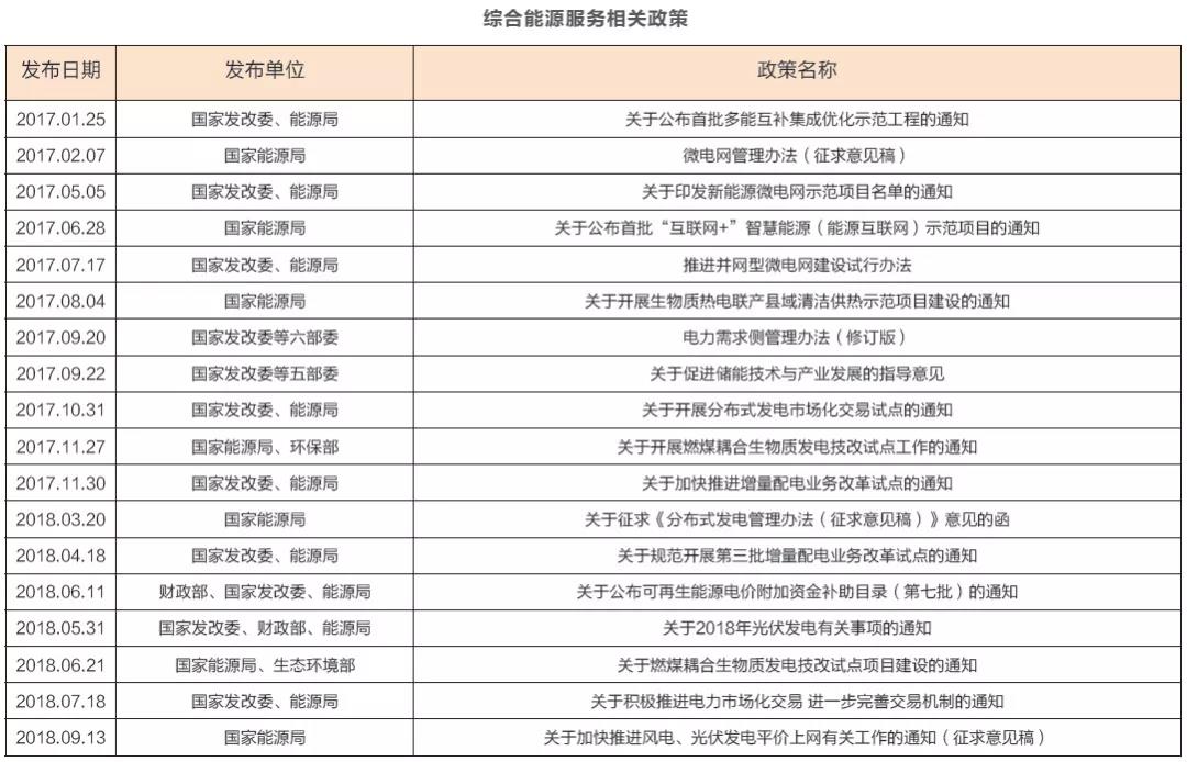 綜合能源服務萬億盛宴開啟 2019或迎來大規(guī)模爆發(fā)？