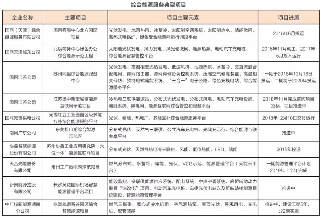 綜合能源服務萬億盛宴開啟 2019或迎來大規(guī)模爆發(fā)？