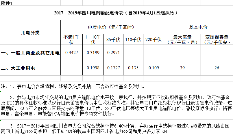 四川降電價：一般工商業(yè)及其它用電銷售電價、輸配電價、躉售工商業(yè)電價下調(diào)2.23分/千瓦時