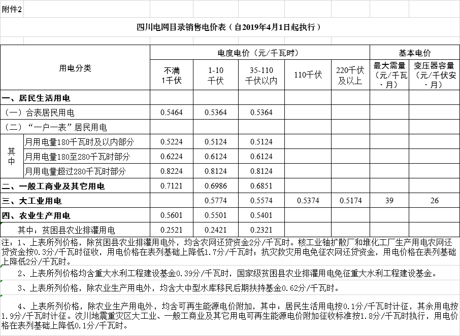 四川降電價：一般工商業(yè)及其它用電銷售電價、輸配電價、躉售工商業(yè)電價下調(diào)2.23分/千瓦時