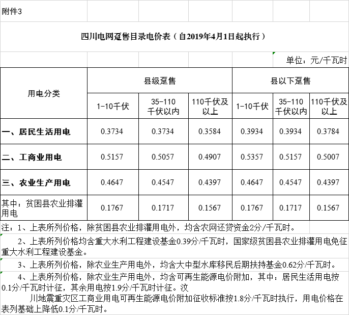 四川降電價：一般工商業(yè)及其它用電銷售電價、輸配電價、躉售工商業(yè)電價下調(diào)2.23分/千瓦時