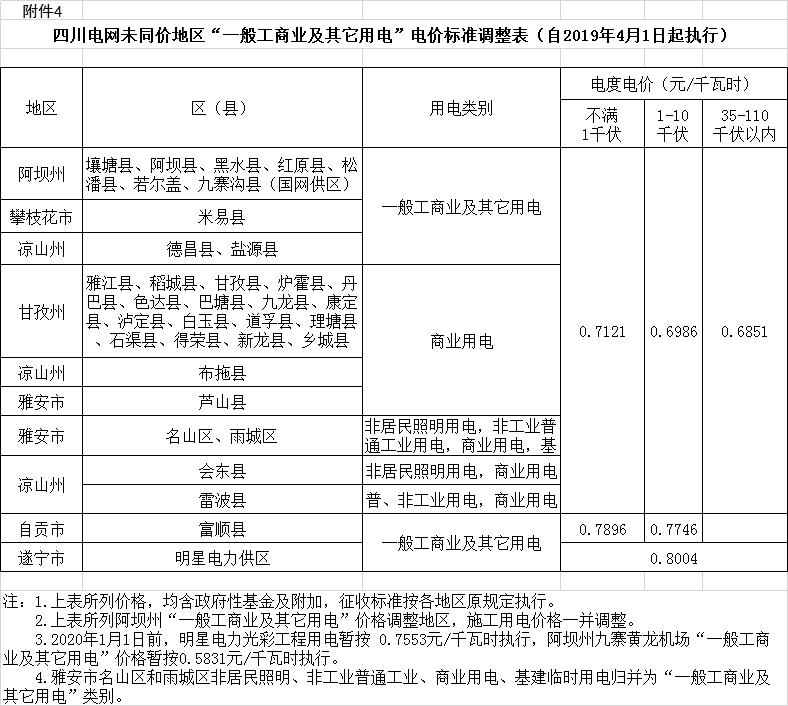 四川降電價：一般工商業(yè)及其它用電銷售電價、輸配電價、躉售工商業(yè)電價下調(diào)2.23分/千瓦時