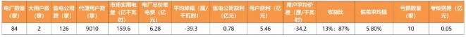 廣東4月價差收窄 為何售電公司利潤反而增加？