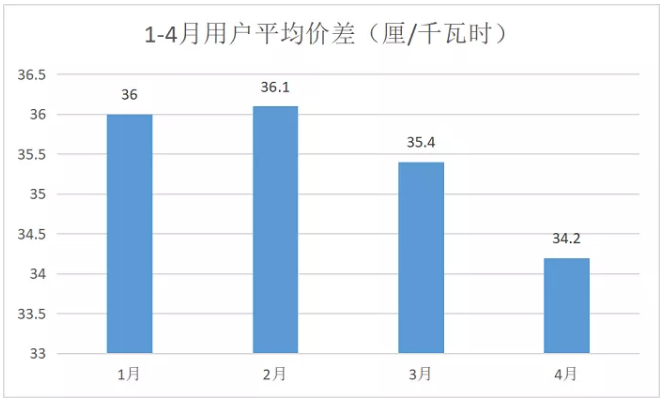 廣東4月價差收窄 為何售電公司利潤反而增加？