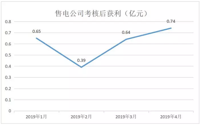 廣東4月價差收窄 為何售電公司利潤反而增加？