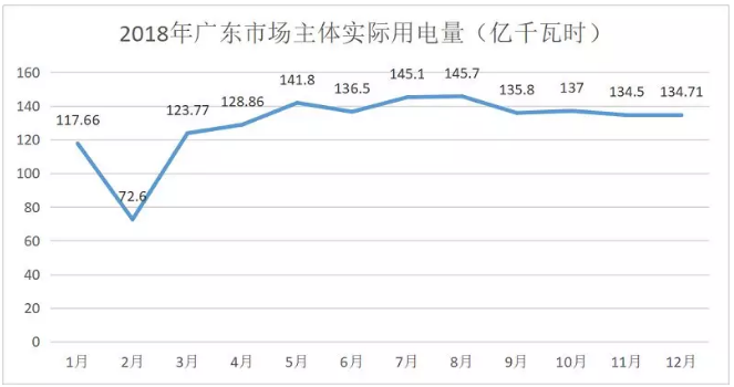 廣東4月價差收窄 為何售電公司利潤反而增加？