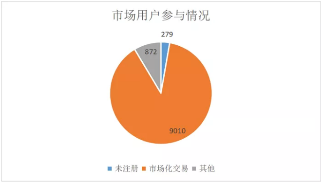 廣東4月價差收窄 為何售電公司利潤反而增加？