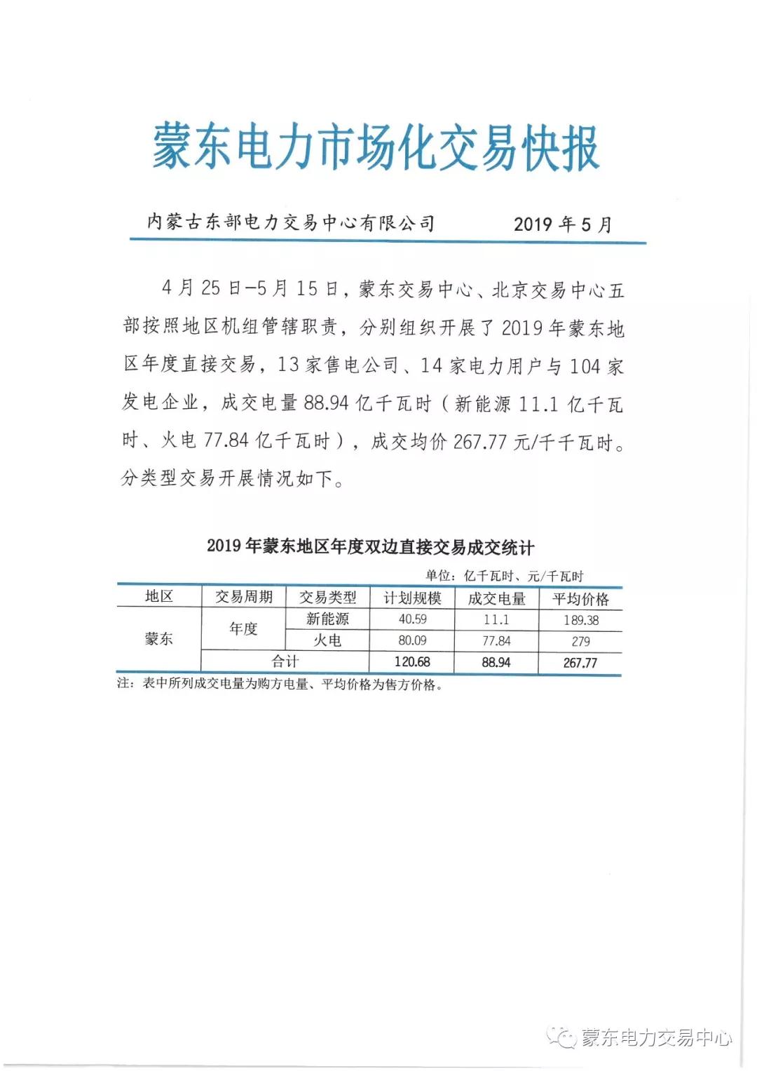 蒙東電力市場化交易快報(bào)(第1期):成交均價(jià)267.77元/千千瓦時(shí)