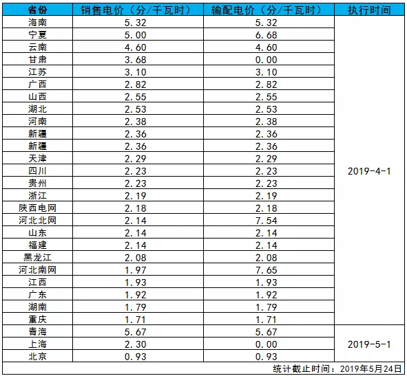 全國(guó)各省銷(xiāo)售電價(jià)盤(pán)點(diǎn)(2019年第一批)