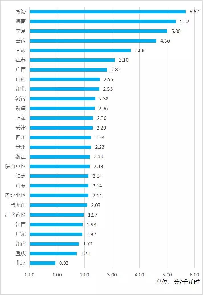 全國(guó)各省銷(xiāo)售電價(jià)盤(pán)點(diǎn)(2019年第一批)