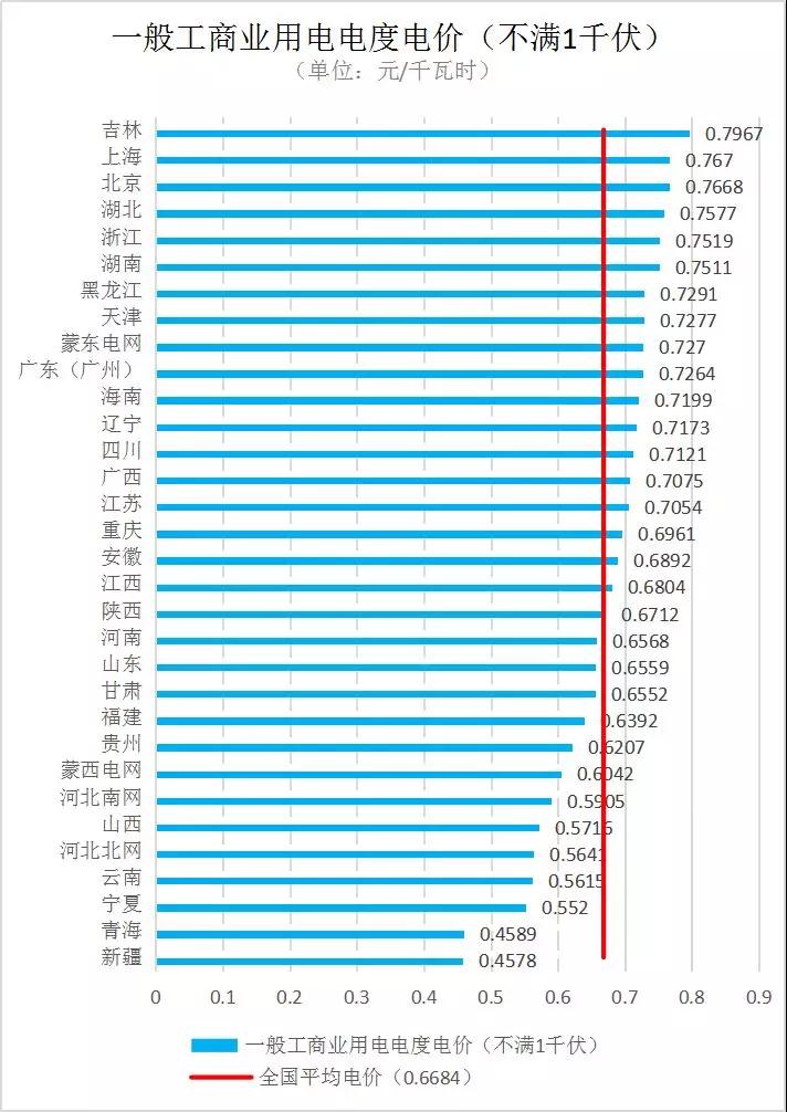 全國(guó)各省銷售電價(jià)盤(pán)點(diǎn)（2019年第一批）