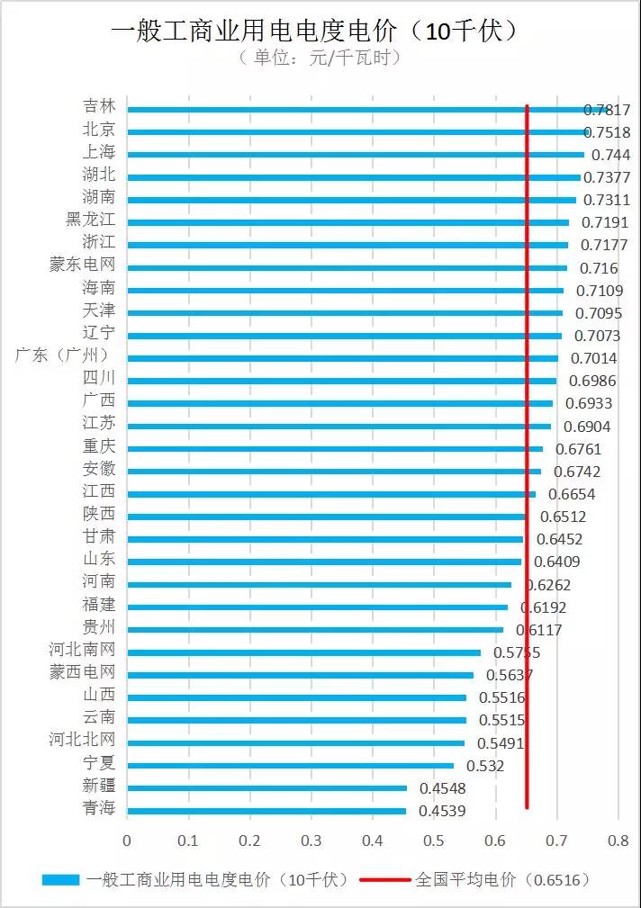 全國(guó)各省銷售電價(jià)盤(pán)點(diǎn)（2019年第一批）