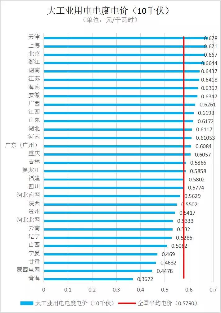 全國(guó)各省銷售電價(jià)盤點(diǎn)(2019年第一批)