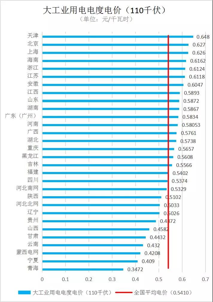 全國(guó)各省銷售電價(jià)盤點(diǎn)(2019年第一批)
