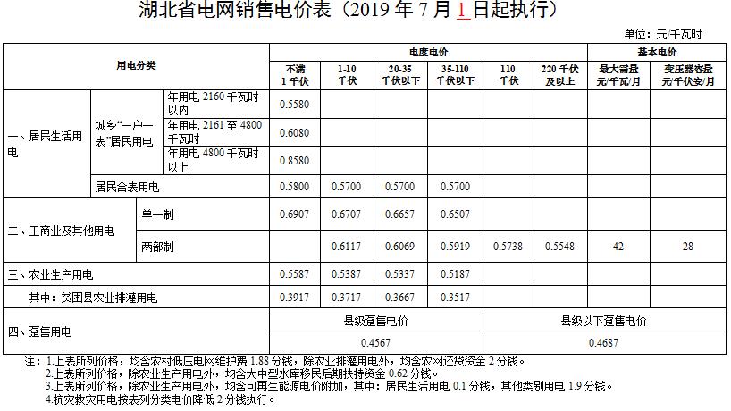 湖北第二次降電價(jià)！降低一般工商業(yè)電價(jià)、輸配電價(jià)0.067元/千瓦時(shí)