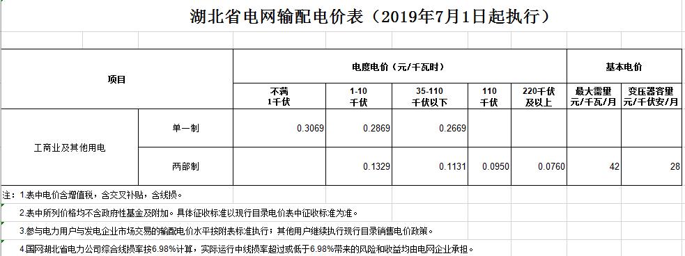 湖北第二次降電價(jià)！降低一般工商業(yè)電價(jià)、輸配電價(jià)0.067元/千瓦時(shí)
