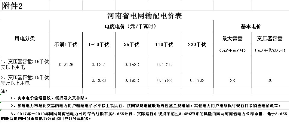 河南第二次降電價(jià)！一般工商業(yè)電價(jià)平均降低4.21分/千瓦時(shí)