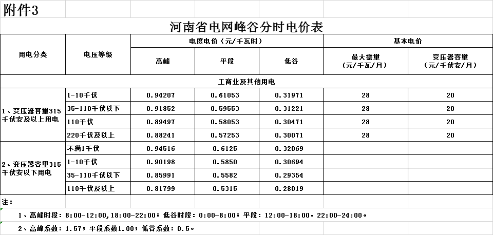 河南第二次降電價(jià)！一般工商業(yè)電價(jià)平均降低4.21分/千瓦時(shí)