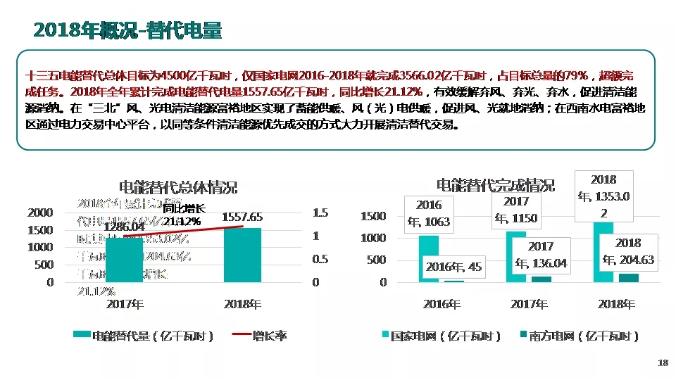 “三型兩網(wǎng)”下的電能替代建設