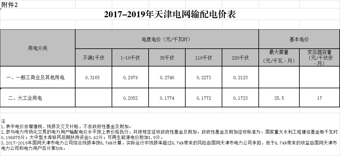 天津第二次降電價！一般工商業(yè)及其他用電銷售電價平均降5.09分/千瓦時