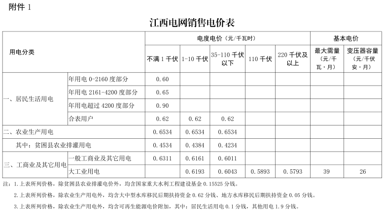 江西第二次降電價(jià)！一般工商業(yè)及其它用電類別各電壓等級(jí)輸配電價(jià)下調(diào)4.77分/千瓦時(shí)