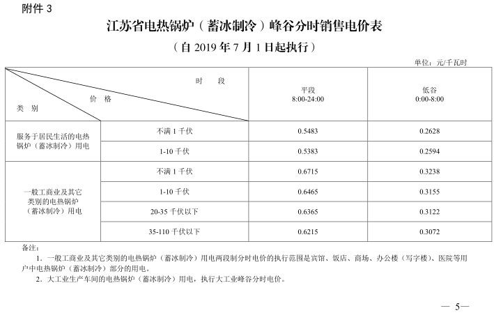 江蘇第二次降電價！一般工商業(yè)及其它用電類別電價降4.15分/度