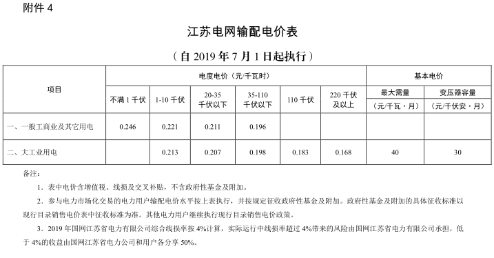 江蘇第二次降電價！一般工商業(yè)及其它用電類別電價降4.15分/度