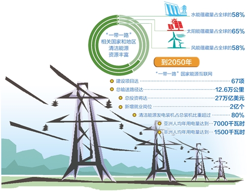 到2050年，總輸送路徑將達(dá)12.6萬(wàn)公里—— “電力絲路”架起能源互聯(lián)“高速路”