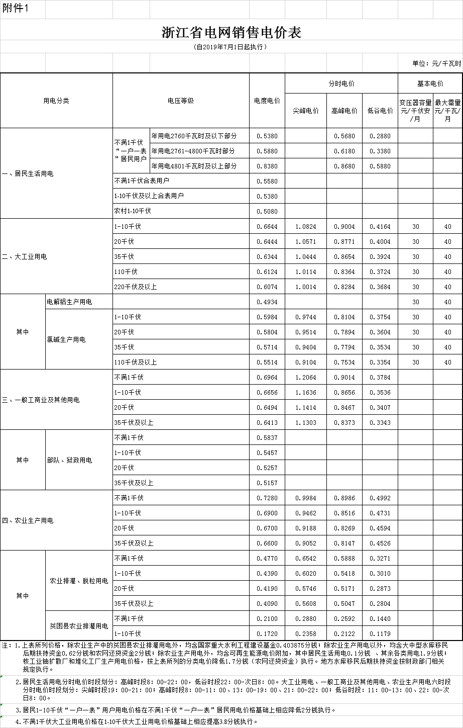 浙江第二次降電價！一般工商業(yè)電價及目錄電價平均降5.29分/千瓦時（含稅）