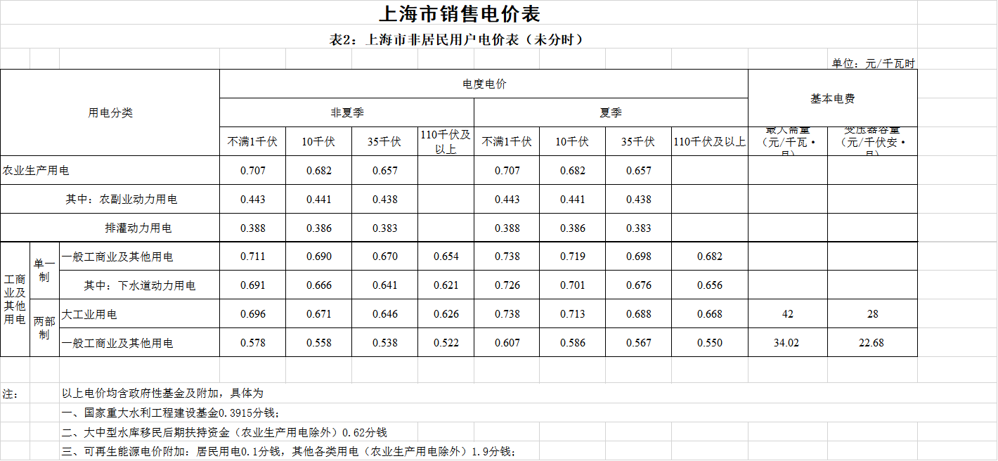 上海第二次降電價!一般工商業(yè)電價平均降低5.8分/千瓦時