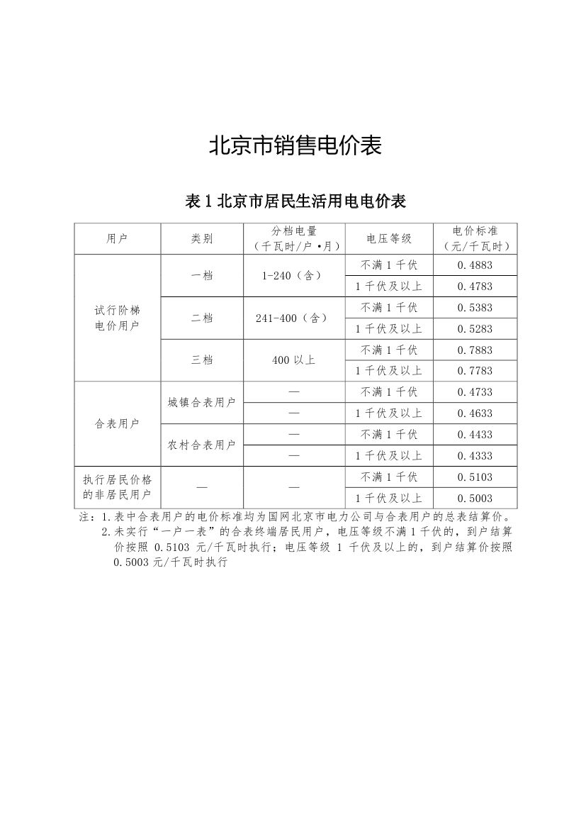北京第二次降電價！一般工商業(yè)用戶電度電價（除低谷時段外）下調(diào)2.63分/千瓦時