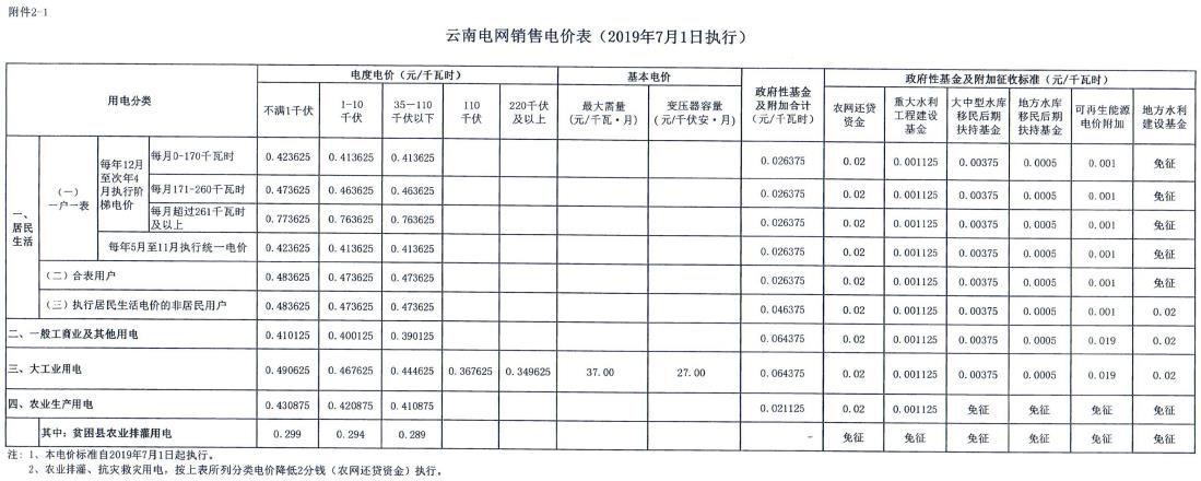 云南第二次降電價 一般工商業(yè)銷售電價降低8.7分/千瓦時！