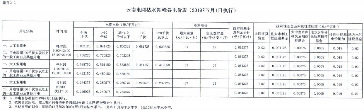 云南第二次降電價 一般工商業(yè)銷售電價降低8.7分/千瓦時！