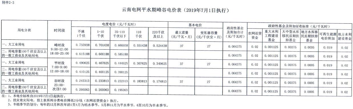 云南第二次降電價 一般工商業(yè)銷售電價降低8.7分/千瓦時！