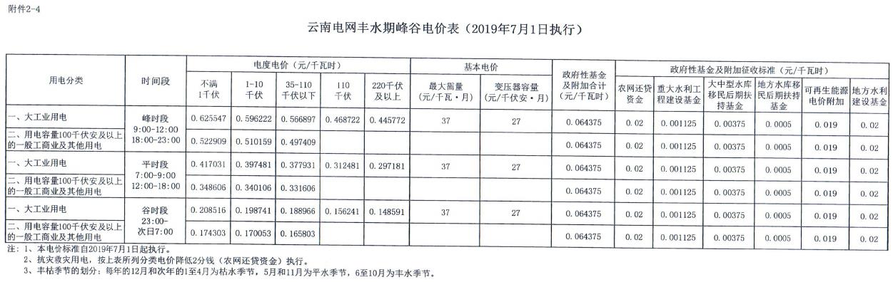 云南第二次降電價 一般工商業(yè)銷售電價降低8.7分/千瓦時！