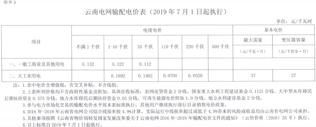 云南第二次降電價 一般工商業(yè)銷售電價降低8.7分/千瓦時！